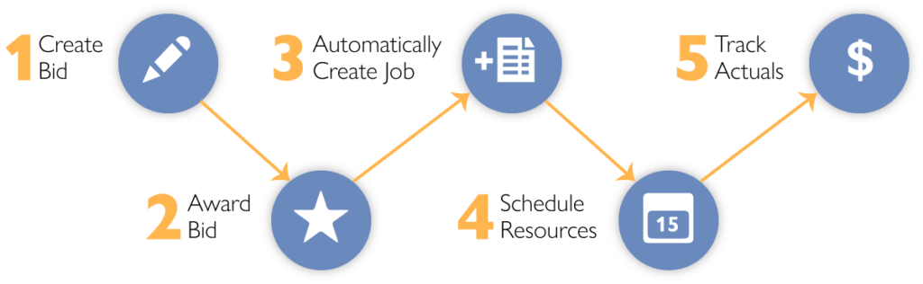 ActualizeIt Process: 1-Create Bid, 2-Award Bid, 3-Automatically Create Job, 4-Schedule Resources, and 5-Track Actuals